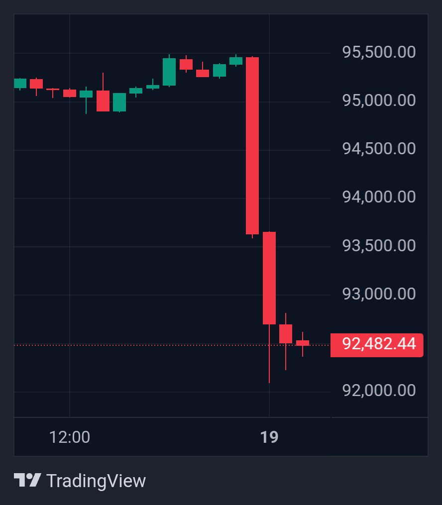 🚨 Massive #Crypto Flash Crash ! ​The new week start with a bloodbath as  Asia markets open. Tensions involving the US 🇺🇸 EU 🇪🇺 over Greenland  and tariffs seem to be fueling
