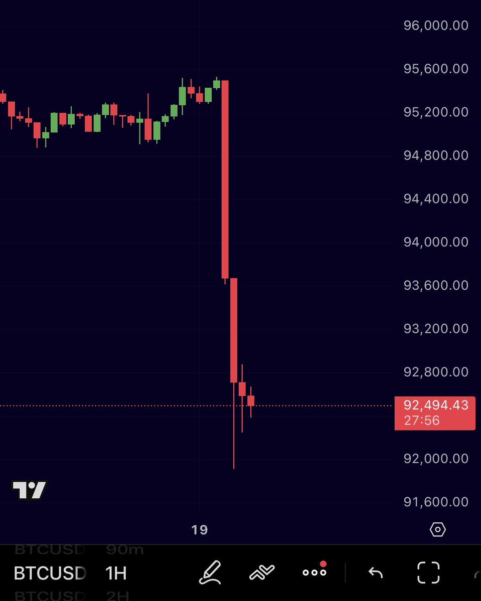 BREAKING: Bitcoin falls to $92,000!
