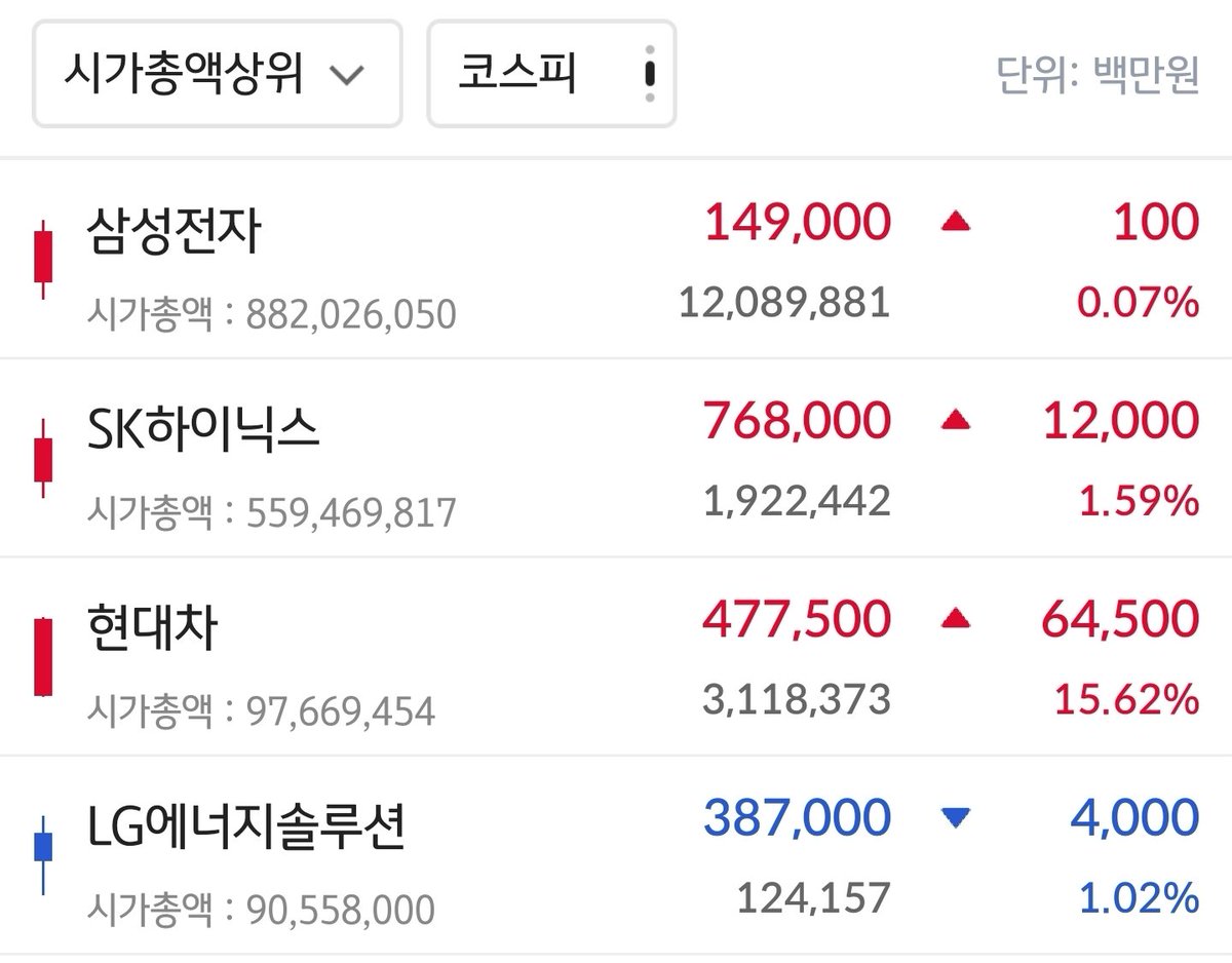 현대차 떡상으로 코스피 시가총액 3위로 올라옴