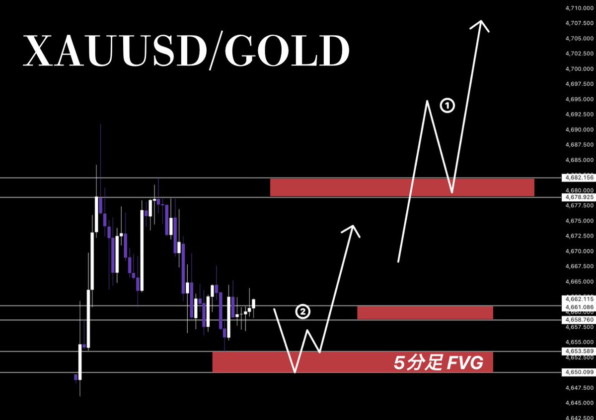 _takuyaFX's tweet image. 【手法企画3日目】  

①「4678-81」押し目買いロング
TP：4684/4687/4700
SL：4675-76

②「4650-53」押し目買いロング
TP：4656/4660/4674
SL：4647-48

週明けから【4700ドル】を控えたGOLD相場
引き続き《ロング》目線で見ていきます

確認できた人は『いいね』必須
