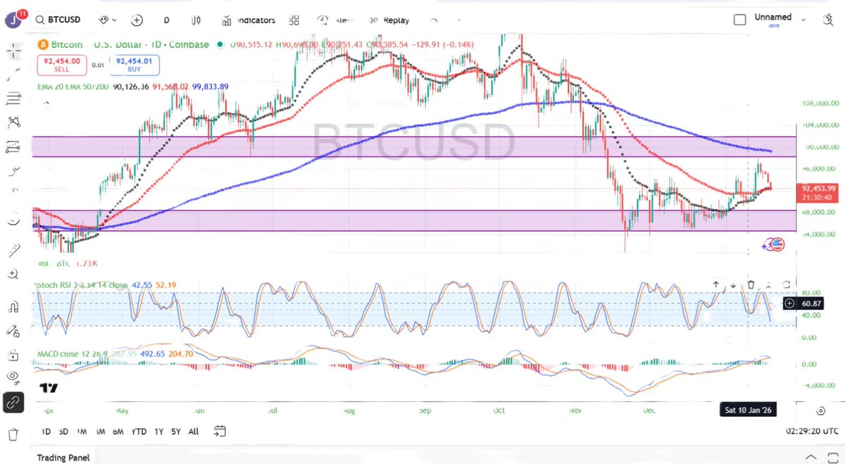 السوق يصفي اكثر من 525 مليون دولار لاصحاب عقود اللونغ في اخر ساعة من الاغلاق للبتكوين , والبتكوين تتداول بحذر فوق 92300 دولار مما يعني ان اللي فاتحين لونغ للان اكثر من الفاتحين شورت لذلك اتوقع ان تكون الاسعار غير مستقرة في هذه المنطقة وقد تزور منطقة ال 89000 واللي هي منطقة الدعم
