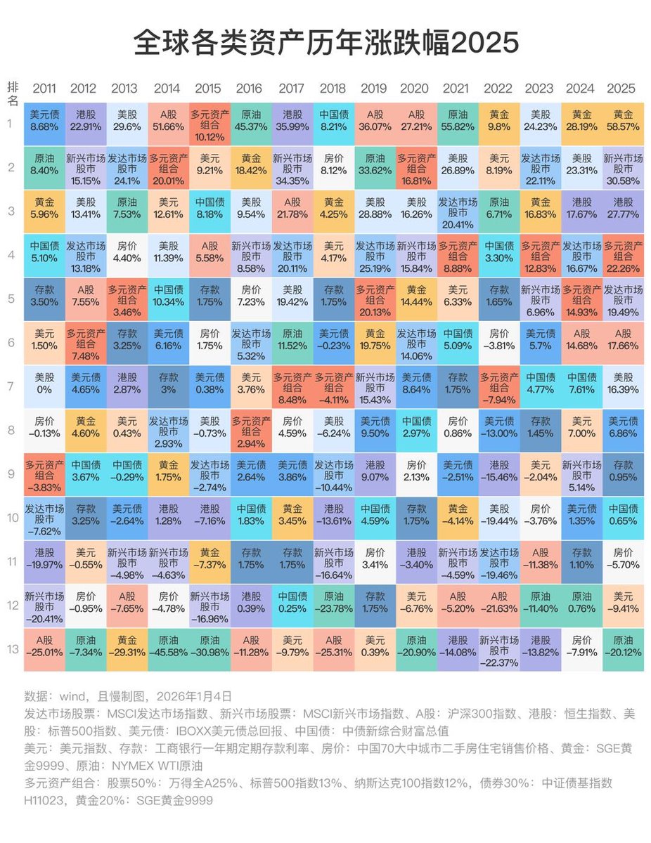 全球各类资产2011-2025涨跌幅排名(除加密货币外)。 注：图片下方有各类资产的解释说明。