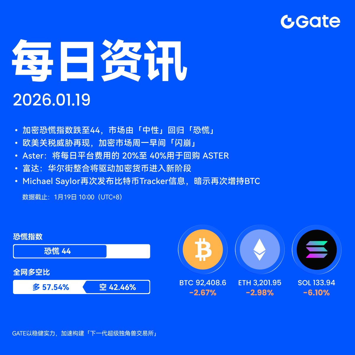 🔔【Gate每日资讯】已更新📊每天3分钟，看懂市场脉动🔹加密恐慌指数跌至44，市场由「中性」回归「恐慌」  🔹欧美关税威胁再现，加密市场周一早间「闪崩」 🔹Aster：将每日平台费用的20%至40%用于回购ASTER  🔹富达：华尔街整合将驱动加密货币进入新阶段