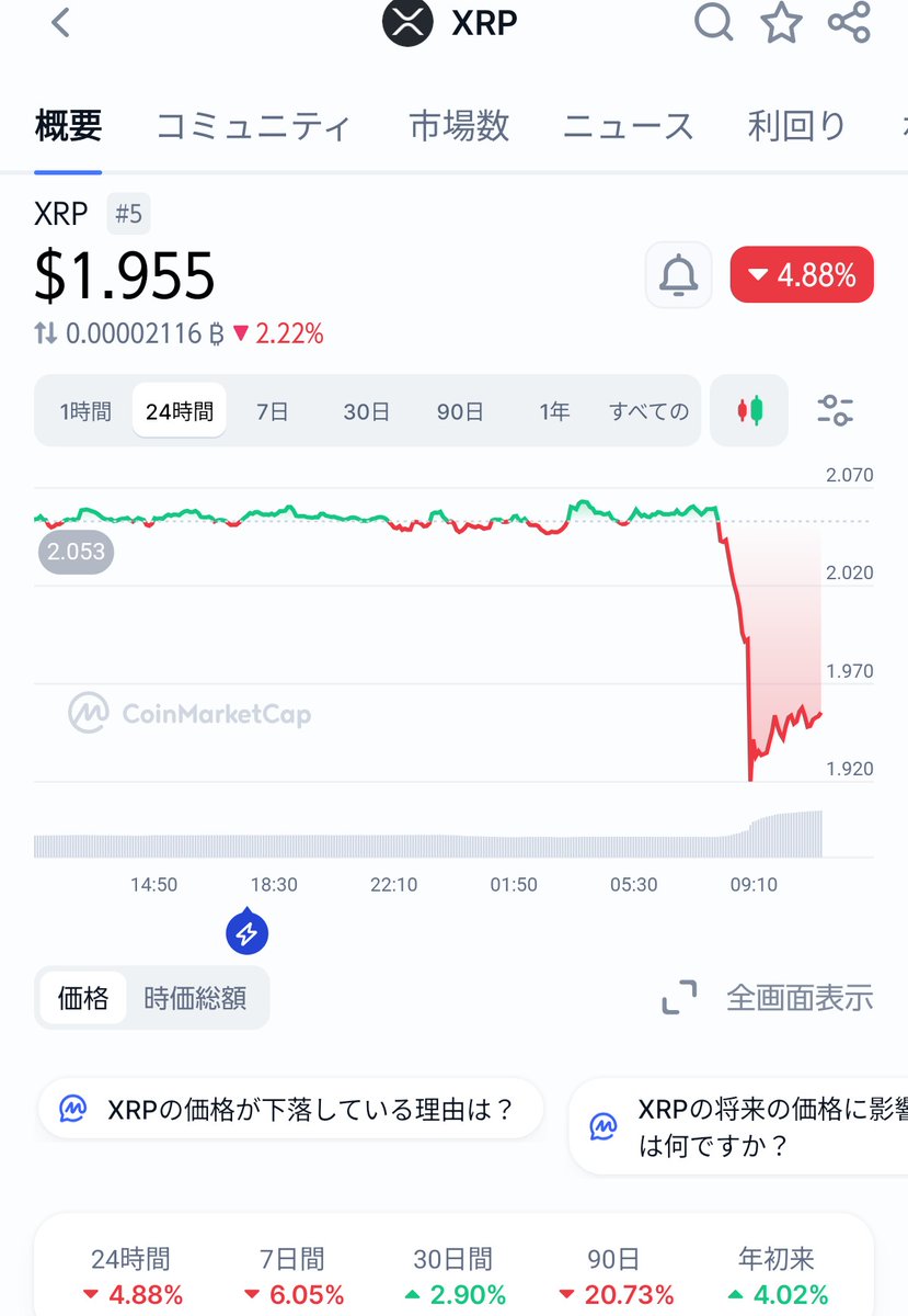 XPRオワタ😢 ２ドル切って現在1.955ドル😭 さぁ、タイミーで皿洗いの仕事でも探すか🤖 #リップル #XPR