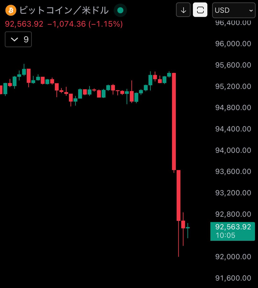 𝙉𝙀𝙒💥 ロングポジションの清算により #Bitcoin が9万2000ドル台に下落 ホールドしてますか🙋‍♂️🙋‍♀️？