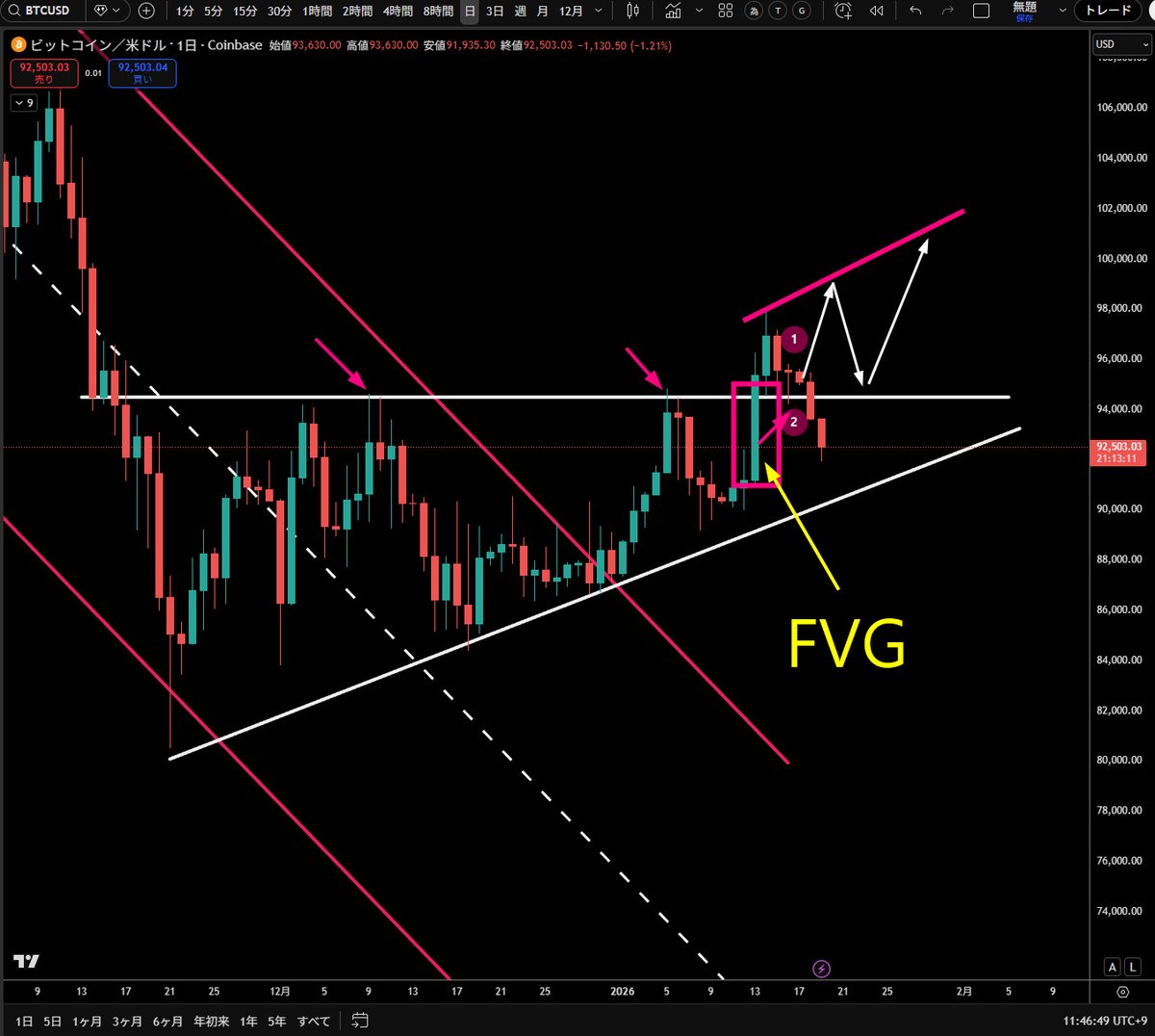 BTC GM 今後の展開 日足 ＠ 抱き足からの反転 ①抱き足 ②ロールリバーサル ③ローリバ否定 ※白パターン期待でしたが、高値試せず  ２枚目：4Hサイクル ※1/20すぎまでロング待機！ ３枚目：オプション MAXPAIN 1/23 9.2万ドル 1/30 9万ドル  OPでMPが近いから、マグネットも ...