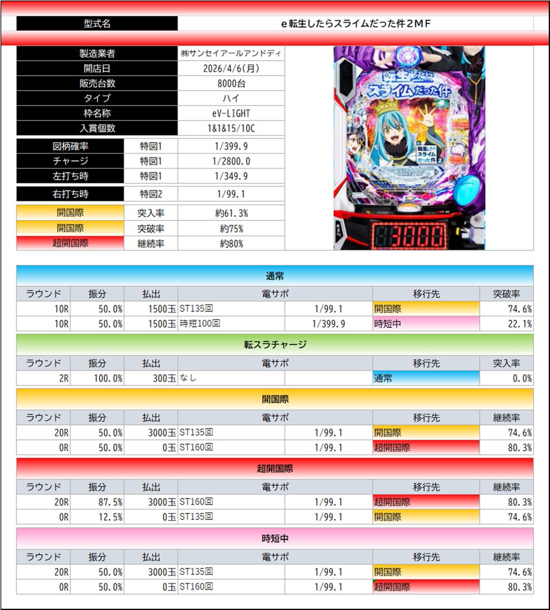✅ｅ転生したらスライムだった件２ＭＦ
図柄揃いはALL3000個