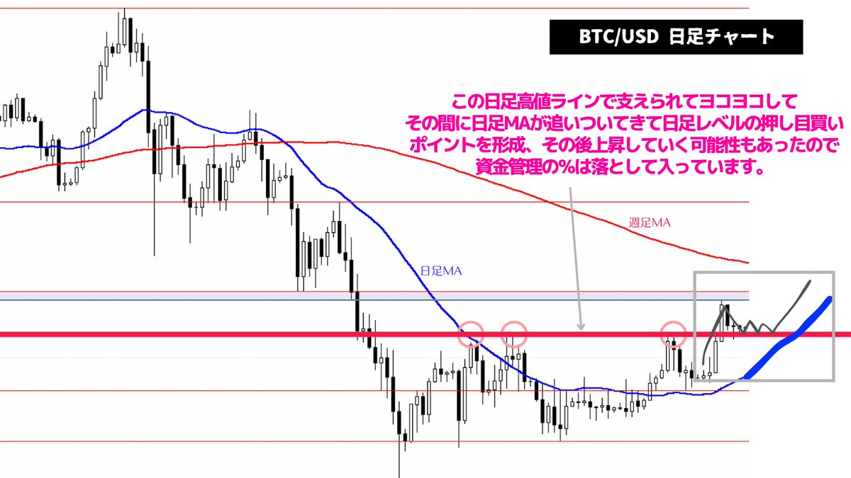 BTC/USD：週足レベルの戻り売りポイント内で日足レベルの押し目形成のための下げ(=日足MAまでの乖離)を獲りにいったトレード👇直下に日足高値ラインがありここで支えられて反転・上昇していく可能性もあったのでいつもより資金管理の％を落として入っています。なので利益  ...