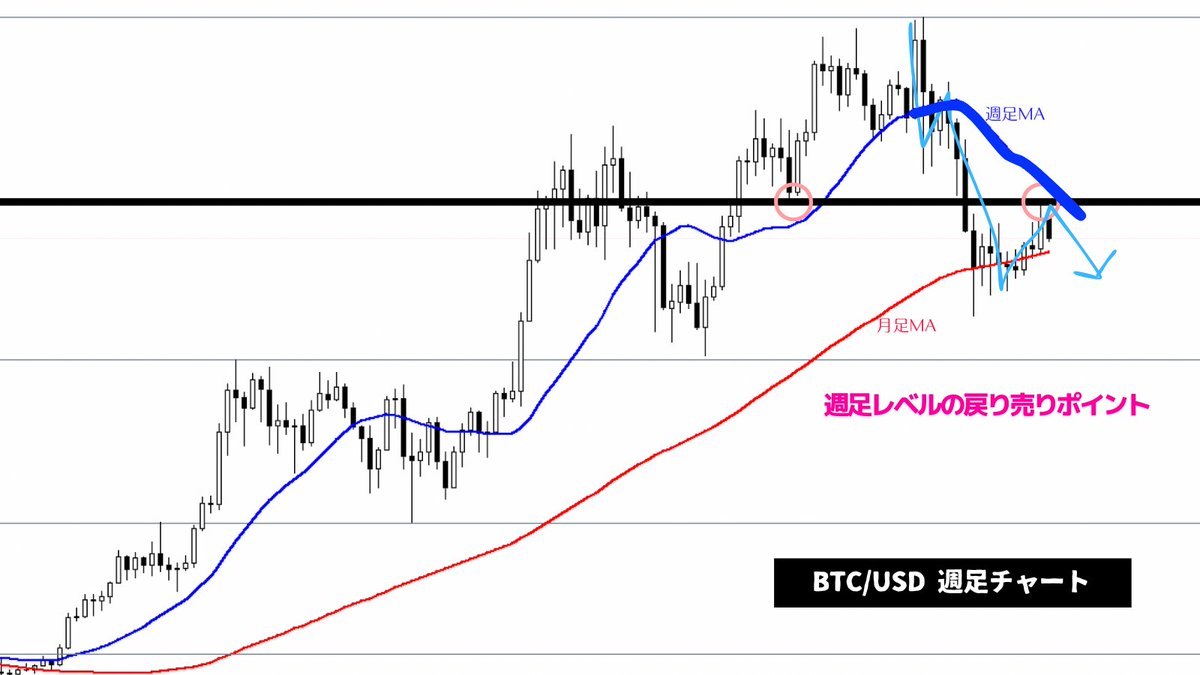 今回のBTC/USDに関して、 「なぜ切り下げた高値ラインに決済ラインを移動させなかったのですか？」 という質問を数件いただきましたが、答えは【BTC/USDだから！】です😁  以前紹介したBTC/USD攻略法にも書いていますよ。BTC/USD含む仮想通貨は少し特殊なので為替とは違う ...