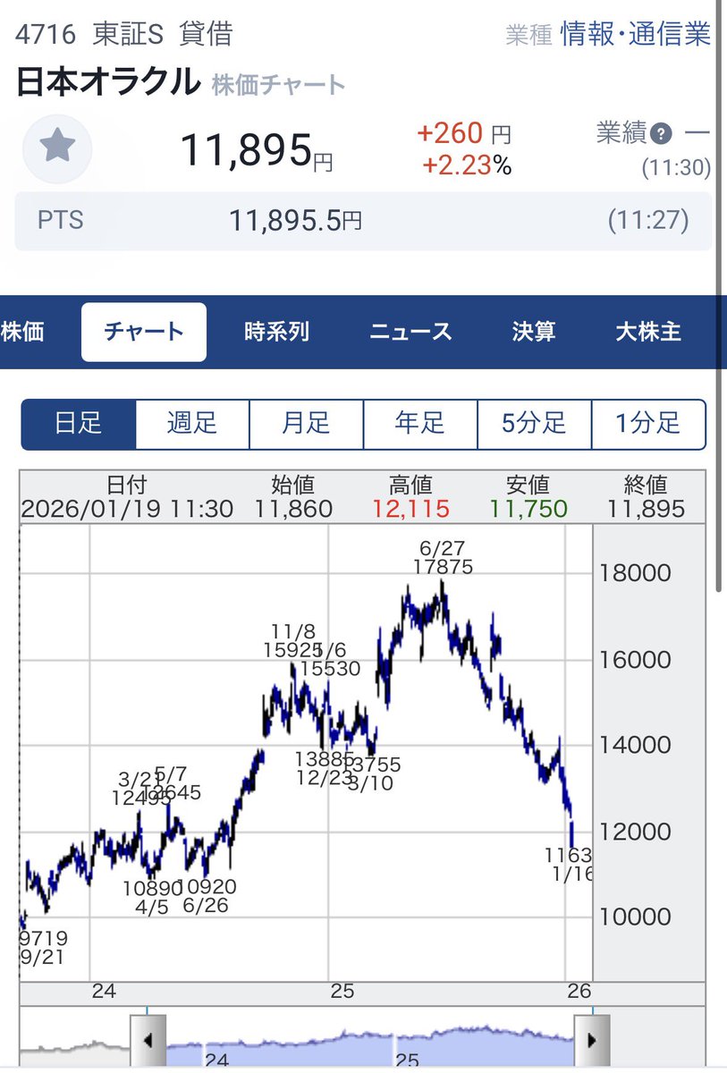 4716 日本オラクル 米国オラクルの巨額投資→資金捻出のために子会社株放出、の思惑や生成AI台頭による受注減少懸念などからここのところ株価 は調整。米国親会社の業績が当社の決算に直接影響及ぼすことはない、と思われるので押し目だと思う。