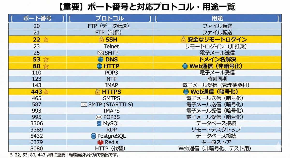 「22番はSSH、23番はTelnet...」 たまにこれを呪文のように暗記しようとしている人を見かけますが、正直、見ていて辛いです。 私は一度もポート番号を「暗記」しようとしたことはありません。エラー画面と格闘し、設定ファイルを書き換えているうちに、「嫌でも脳に焼き付いてしまった」が正解です。