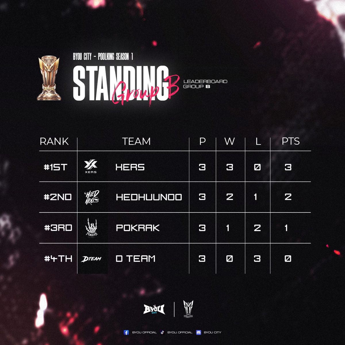 1st  |  XERS🥇 2nd  |  HEDHUUNOO 🥈