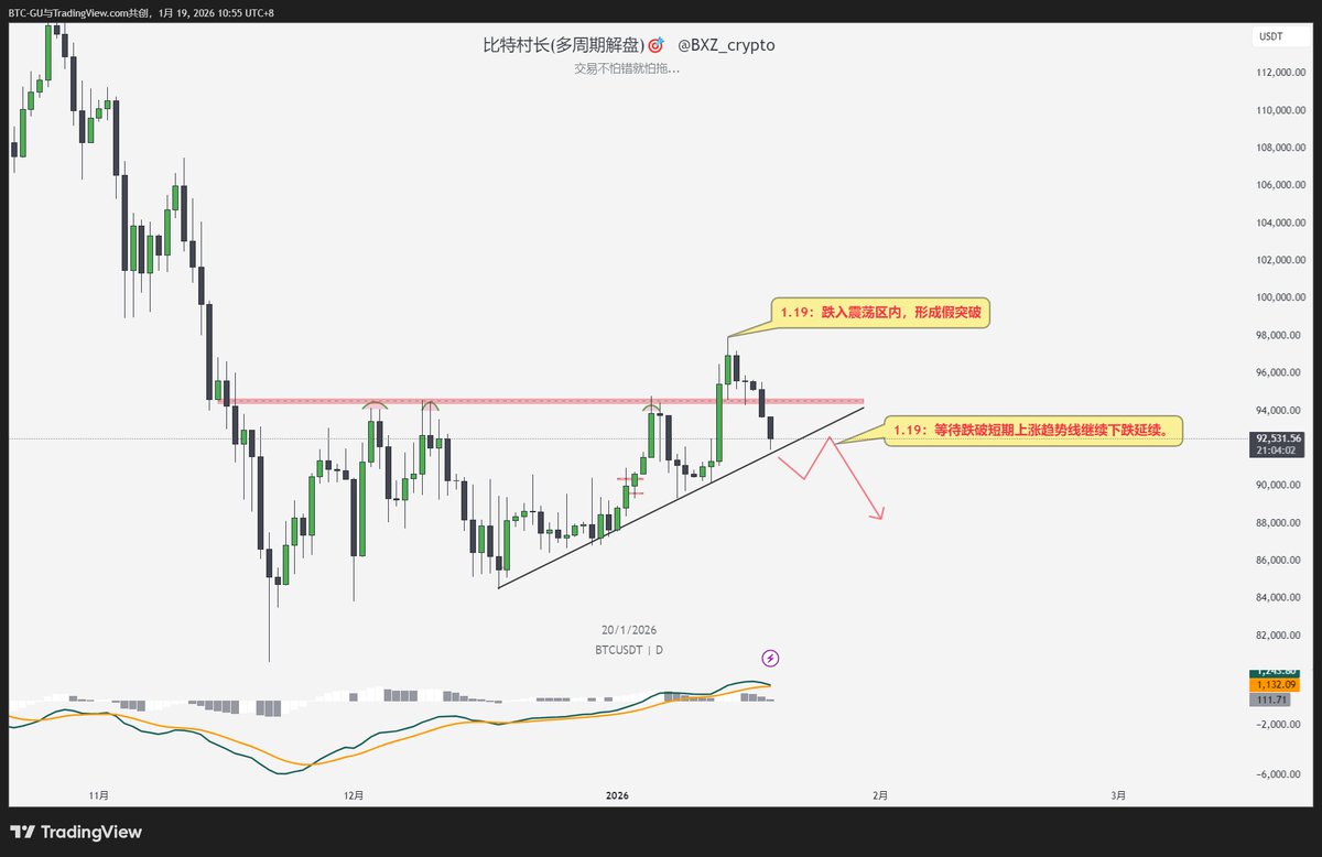 BTC 1.16 村长发了一个周线级别空头机会，跌破94700，开始周线级别空头机会。  这次大饼涨到98000附近开始，下跌，跌入了三角收敛当中，多头弱势，空头继续发力，等下方上升趋势线跌破后，周线空头继续下跌。  抢反弹可以，别中间随便改变自己的持仓时间，短多长空的原则不变。