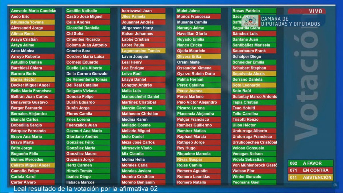 A ver si entiendo bien; Chile intentó prohibir el uso de terrenos incendiados pero la derecha votó en contra del proyecto de ley.
O sea, ahora se quejan del fuego pero dejaron abierta la puerta a los malditos q queman bosques para usar esas tierras.
Son traidores de la Patria.