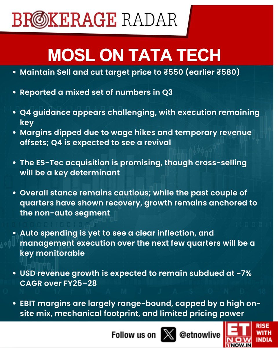 ETNOWlive's tweet image. #BrokerageRadar | Motilal Oswal on Tata Tech: Maintain Sell and cut target price to ₹550 (earlier ₹580)

#TATATECH #StockMarket