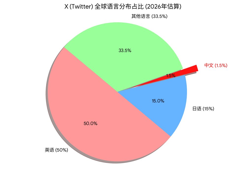 aulaylab's tweet image. 运营好 X 账户的【十大必懂知识】  

1️⃣ ：你的粉丝数其实是“虚幻泡沫”

目前的算法下，粉丝数是最没用的指标，所以千万不要去刷粉

X 的算法现在极度向“回复区”倾斜，哪怕你有 10 万粉丝，如果发帖没人回，你的推文连那 10 万人的信息流都进不去

反之，一个 500…