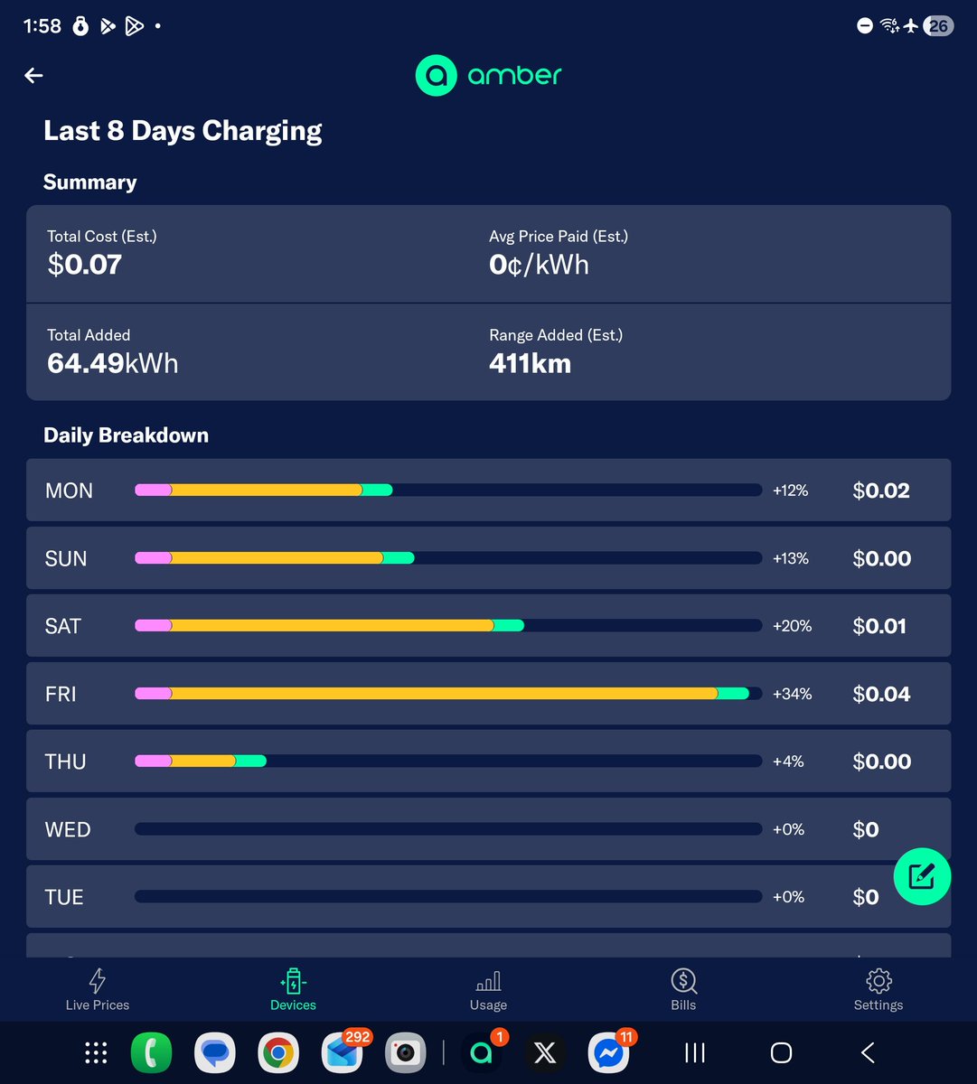 Nearly 65kWh added to my <a href="/Tesla/">Tesla</a> Model 3 Performance while I'm about 3000km away for about 7c total. <a href="/AmberElectricAU/">Amber Electric</a> and Amber for EV's is so good. Car is only set to charge when feed in price is negative.
