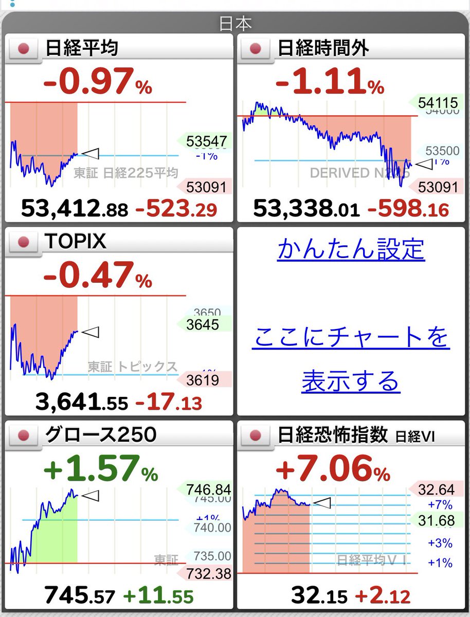 世界の株価復活しましたね！ 結局これが1番見やすいですね（慣れてるからかも？） ありがたいです✨ ただ、今日の日経平均株価やBTC などはめっちゃ下落してますけどね🤣
