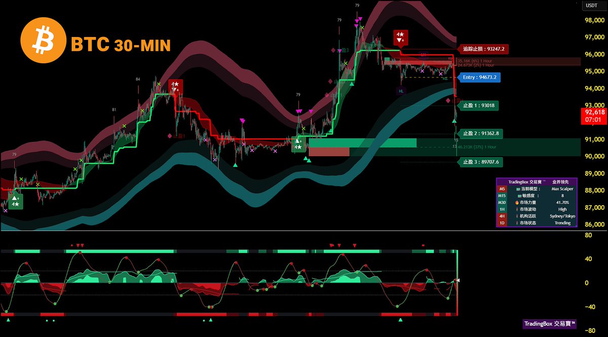 比特币下跌，告别主观情绪与迟钝指标，TradingBox通过深度学习算法捕捉瞬息万变的市场共振， 不止是工具，更是您的7*24 小时全能数字化交易 大脑——让精准信号触手可及，让每一笔订单都拥有算法级的胜率支撑。 未来交易，始于