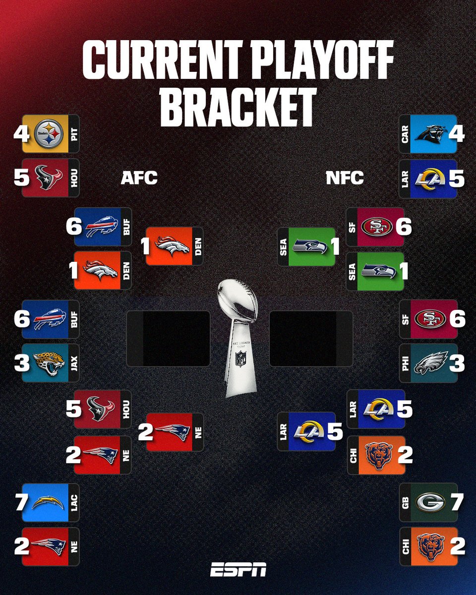 The championship matchups are set 🏆 

Who's going to the Super Bowl? 🍿
