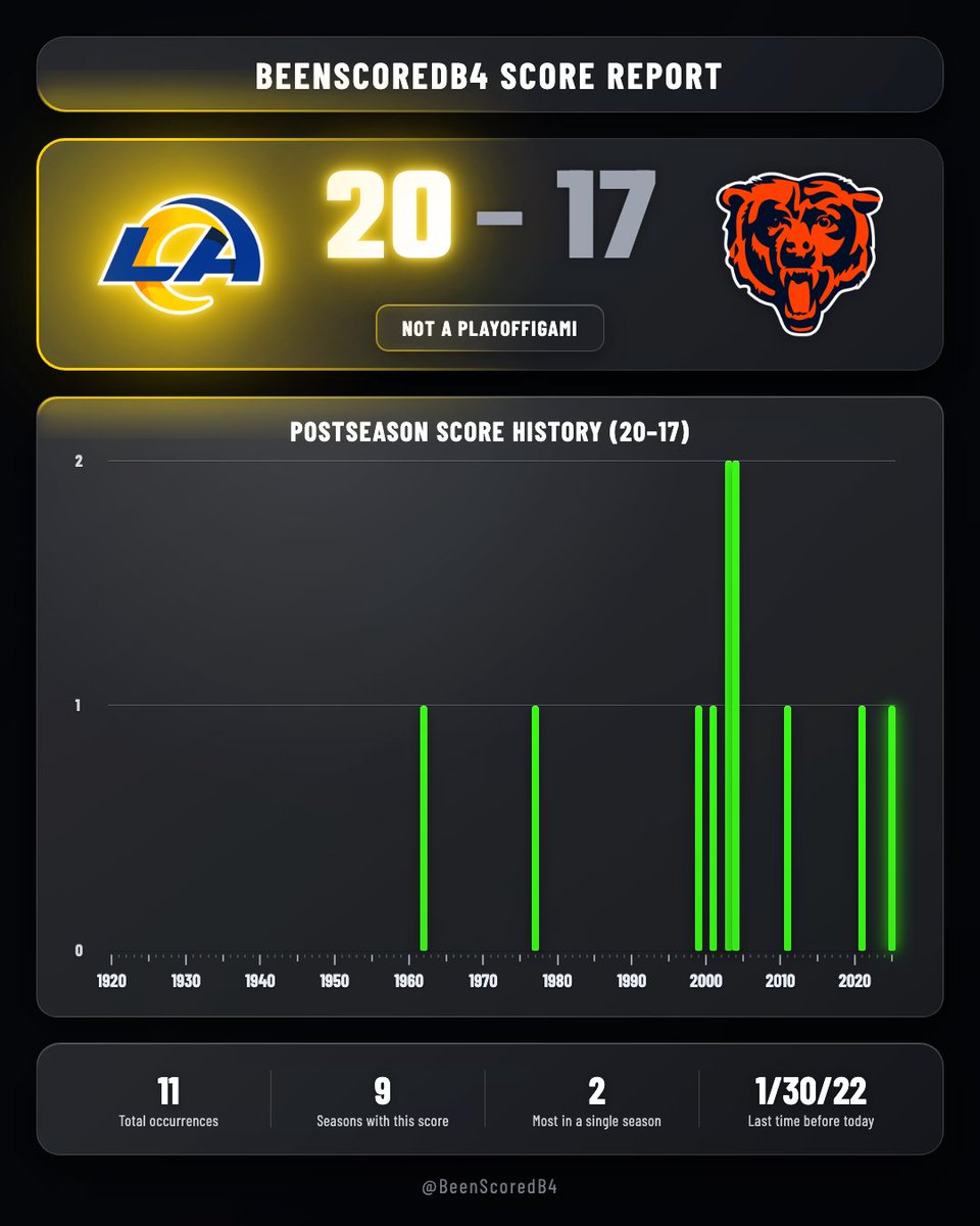 BeenScoredB4 | Scorigami Tracker tweet media