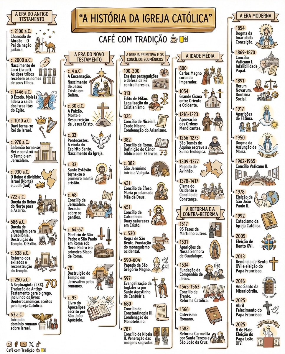 cafecomtradicao's tweet image. A história da Igreja Católica