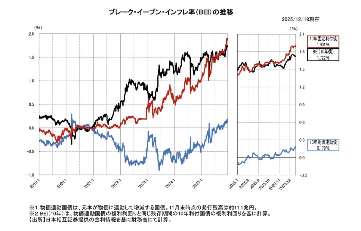 財務省発表のブレークイーブン・インフレ率（BEI）。物価連動国債の利回りを使って推計する、マーケットの今後10年の物価上昇率予想値です。1.7%を超えたぐらい。  永らく10月23日のものまでしか得られなかったのが、先日12月18日の値が得られました。ただ、なぜか今はまた ...