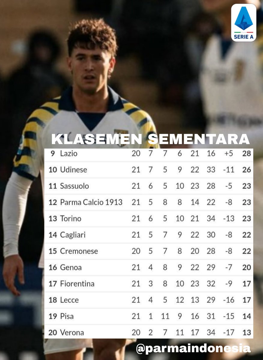 Walau dengan jumlah gol paling sedikit di Serie A musim ini, Circati dan kawan-kawan berhasil merangsek ke posisi 12 klasemen sementara hingga giornata 21.

#ParmaGenoa
#forzaparma💛💙