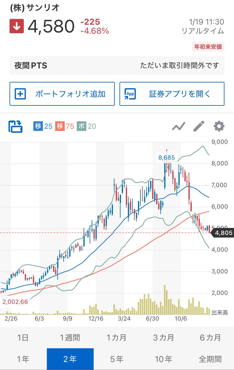 いつ入ればいいかさっぱりわからんな😅 毎日「これセリクラちゃう…？」 と思いながらまだ違う😱