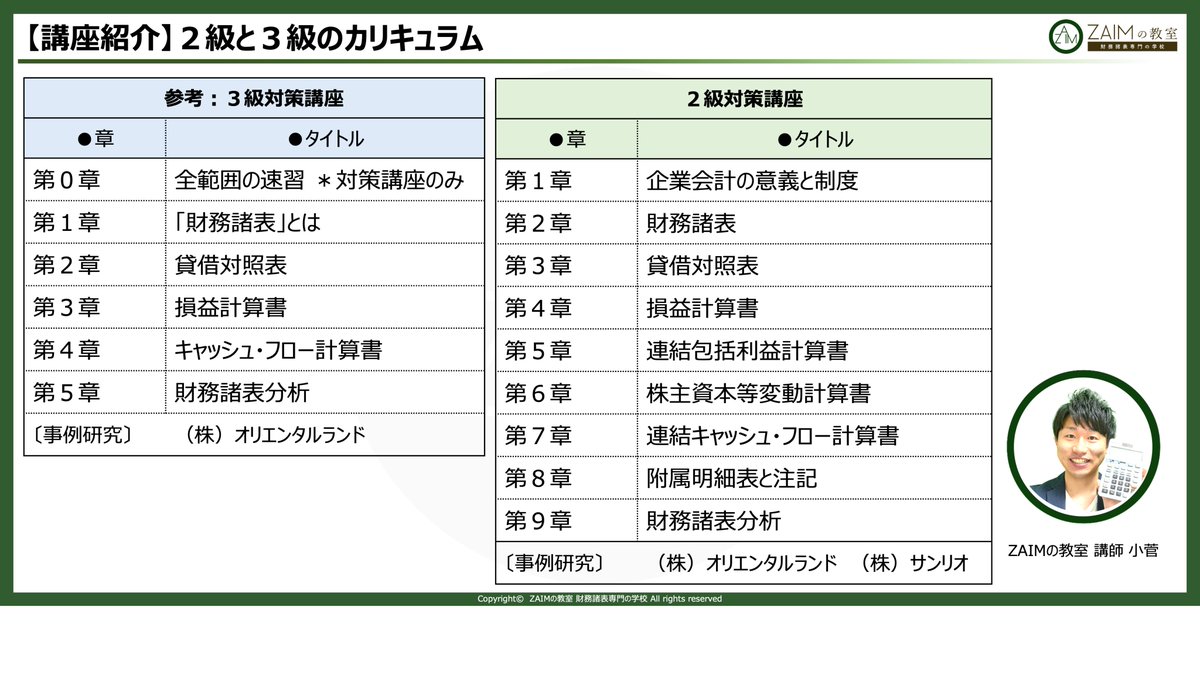 zaim_academy's tweet photo. 【保存必須】
簿記検定と相性抜群のビジネス会計検定２級と３級のイメージを解説しました。

https://t.co/qb7sjy5DWw

※ #ビジネス会計検定試験 は大阪商工会議所の登録商標です。 https://t.co/jMMKTL9dfF
