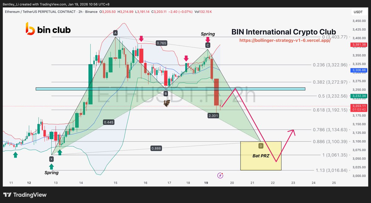 ETH 以太和饼子走势 相近，多次反弹测试2h布林上轨诱多后突然砸盘，直接跌破颈线3250后跳水，目前小幅反弹有机会回踩3250附近后继续砸，目标蝙蝠形态3000-3100附近的PRZ，还想看SOL的点赞回复666