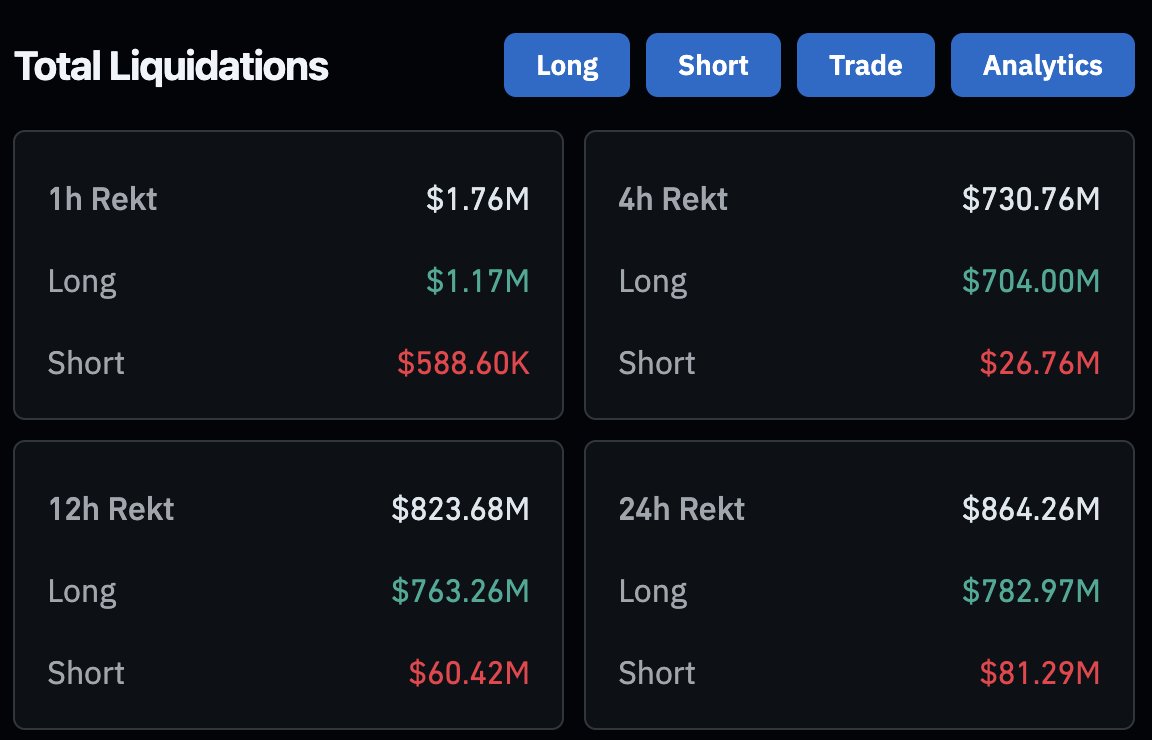 💥 Market Chaos
241,324 traders liquidated in 24h — $864.26M wiped out.
Largest hit: $25.83M BTC-USDT on Hyperliquid.
Bitcoin down $4,000+ on US–EU trade war fears.
Last 4h alone: $750M+ liquidations 🔻