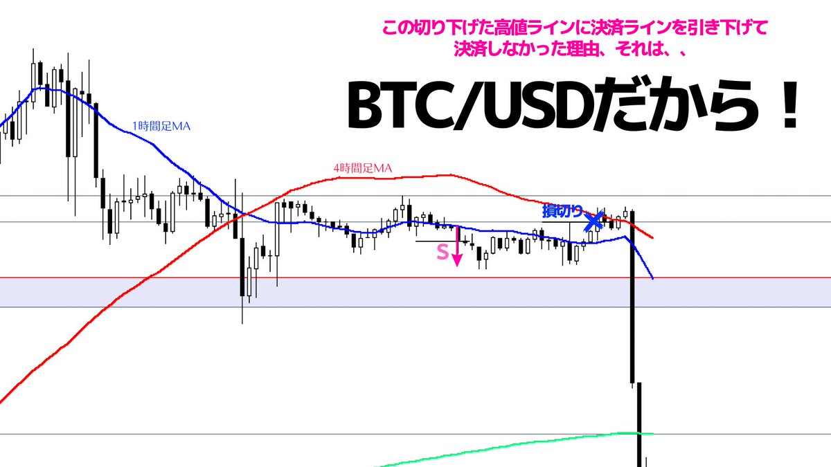 今回のBTC/USDに関して、 「なぜ切り下げた高値ラインに決済ラインを移動させなかったのですか？」 という質問を数件いただきましたが、答えは【BTC/USDだから！】です😁  以前紹介したBTC/USD攻略法にも書いていますよ。BTC/USD含む仮想通貨は少し特殊なので為替とは違う ...
