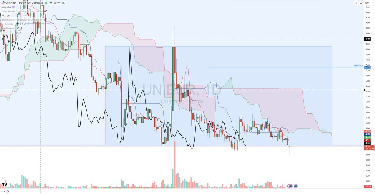 Uniswap: quand je suis en face de ce type de configuration, je sais ce que je dois faire