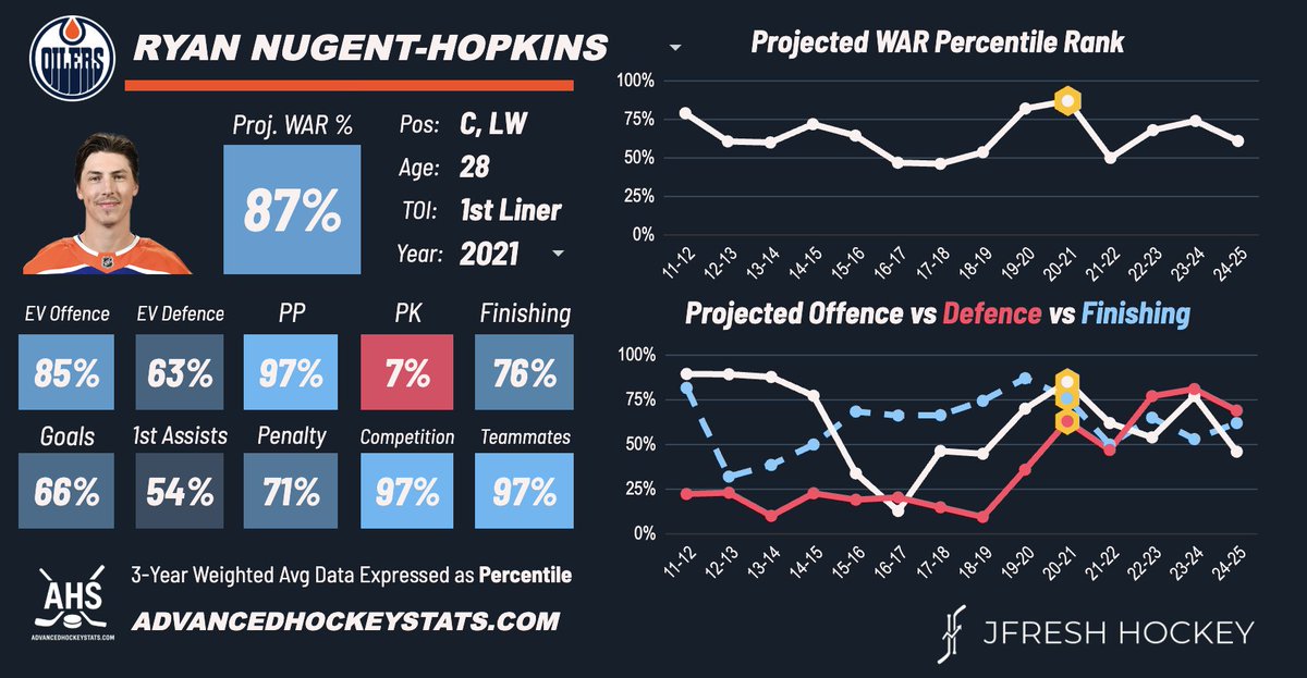 JFreshHockey's tweet image. Ryan Nugent-Hopkins has played 1000 NHL games.