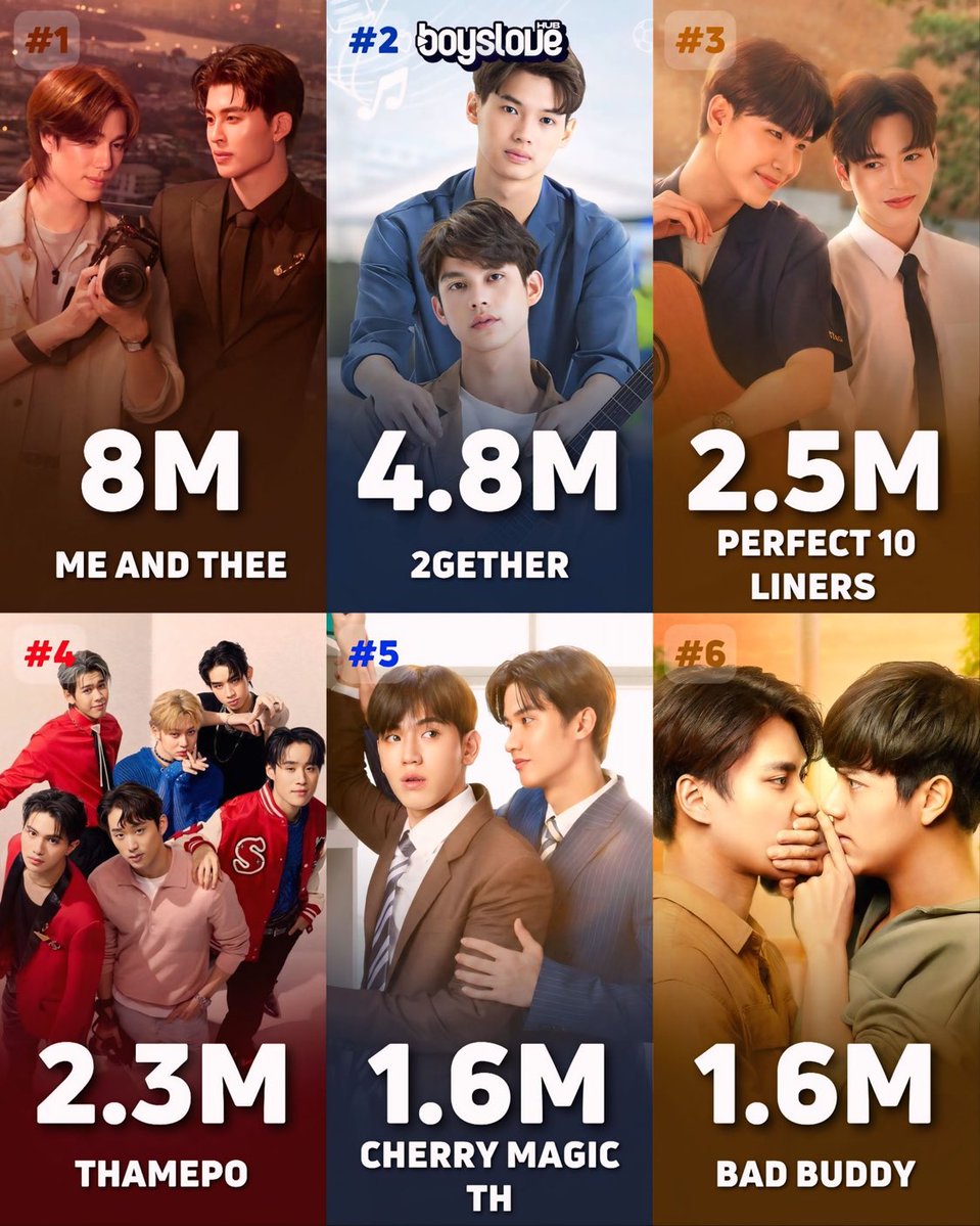 BoysLoveHubENG's tweet image. 🚨 Ranking of GMMTV BLs with the MOST ENGAGED final episodes so far.