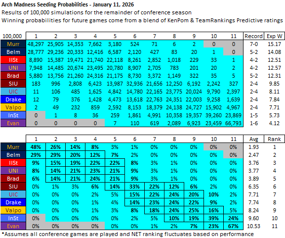 mjhackman's tweet image. MVC Tournament Seeding Probabilities #ArchMadness - January 11 Update: