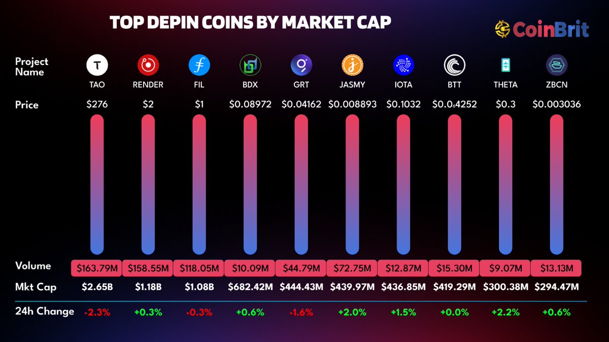Top #DePIN Coins by Market Cap The decentralized physical infrastructure  space is heating up 👇 Leading projects include: $TAO, $RNDR, $FIL, $BDX, $ GRT, $JASMY, $IOTA, $BTT, $THETA, $ZBCN #CryptoNews