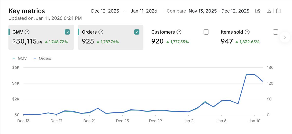 We just launched this better for you snack brand on Tiktok Shop and in less than a month we hit over $30k

Right now we are doing $5k/day and scaling fast which puts us on pace to do well over $150k in our 2nd month

Not only are we doing crazy numbers on platform with this