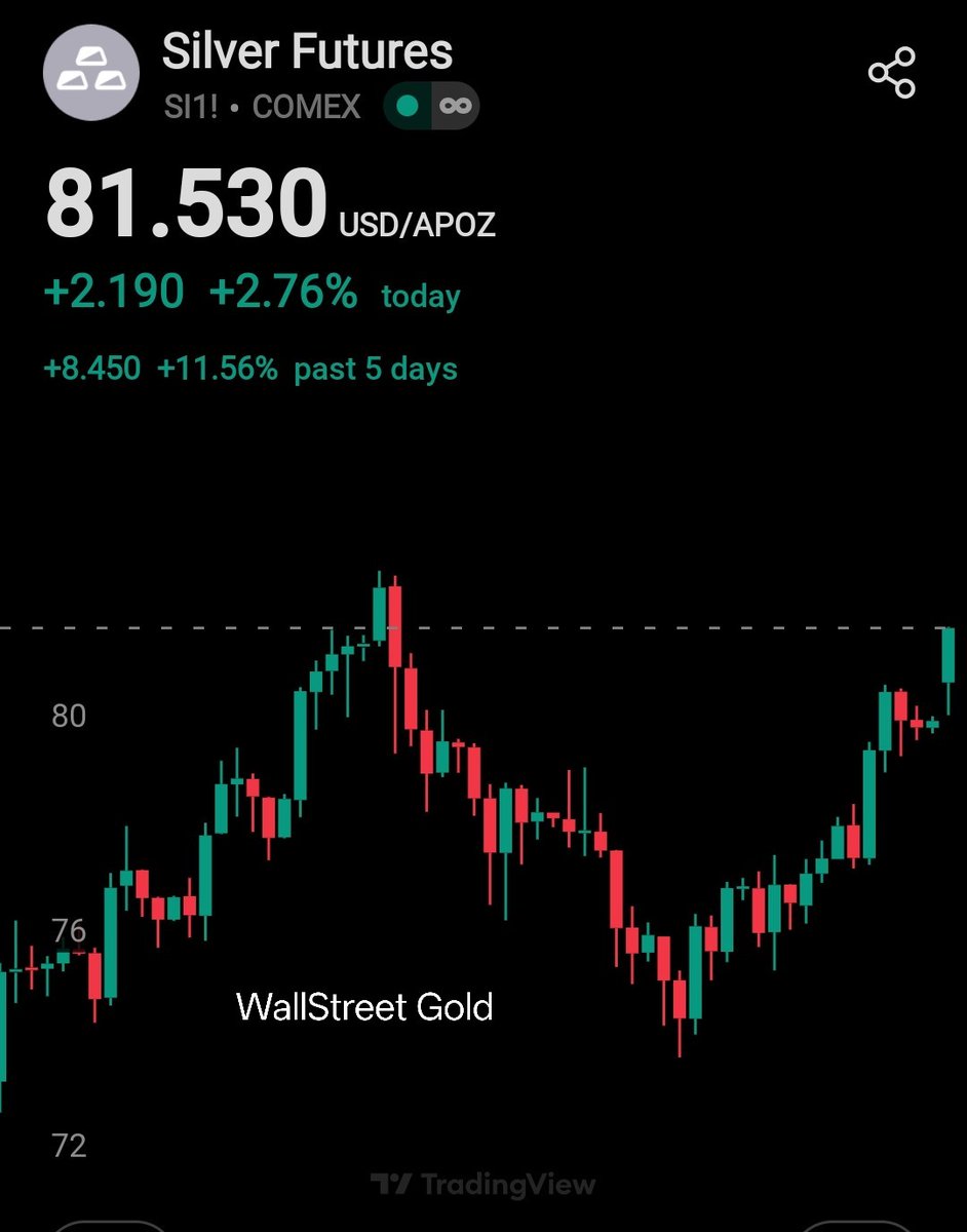 🚨 Silver Futures just exploded out of the gates to $81.53, up $2.19 this evening.

Liquidity surge underway.

Beat the market! 📈 Join our Substack. wallstreetgold.substack.com