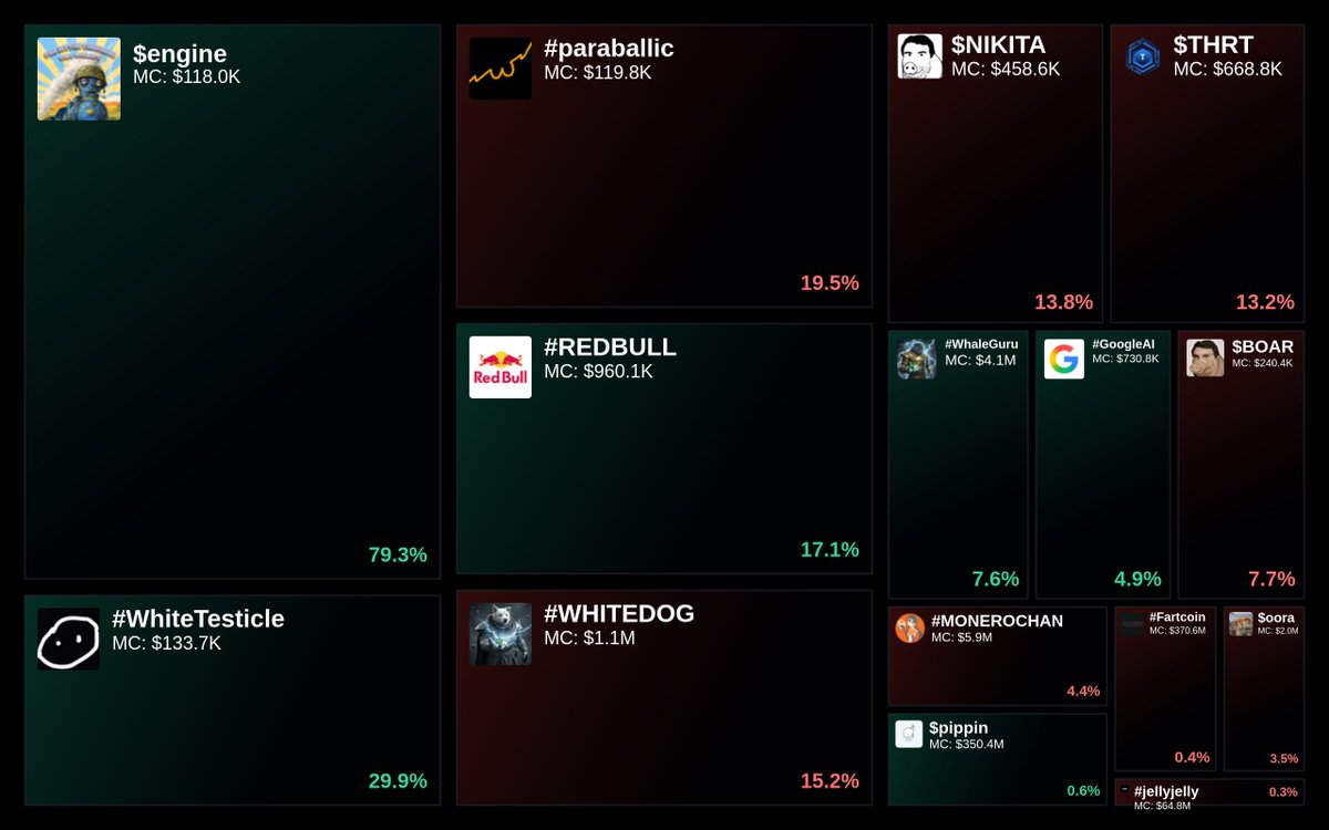 GlydoAlerts's tweet photo. Trending on https://t.co/ugPoOnWTIF $SOL Heatmap

1. $engine
2. #WhiteTesticle
3. #paraballic
4. #REDBULL
5. #WHITEDOG

Updated every 5 mins. https://t.co/7ytF7rreoE