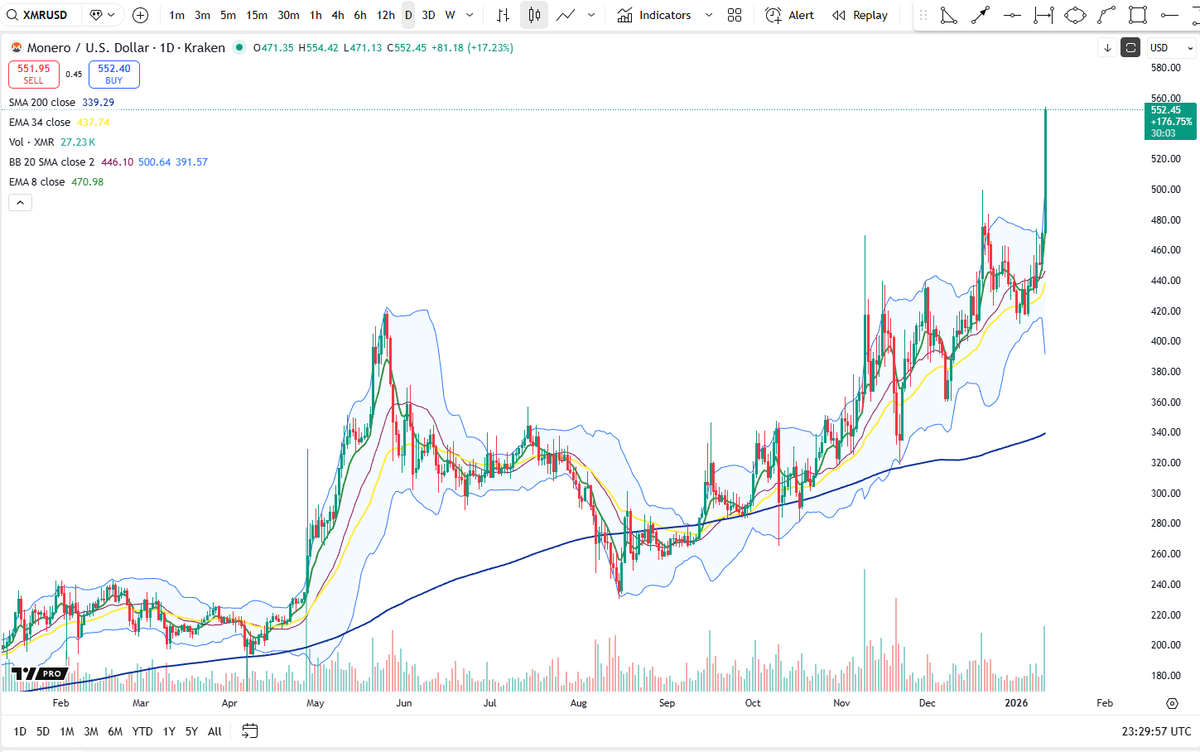 $XMR there is that continuation. Strong momentum