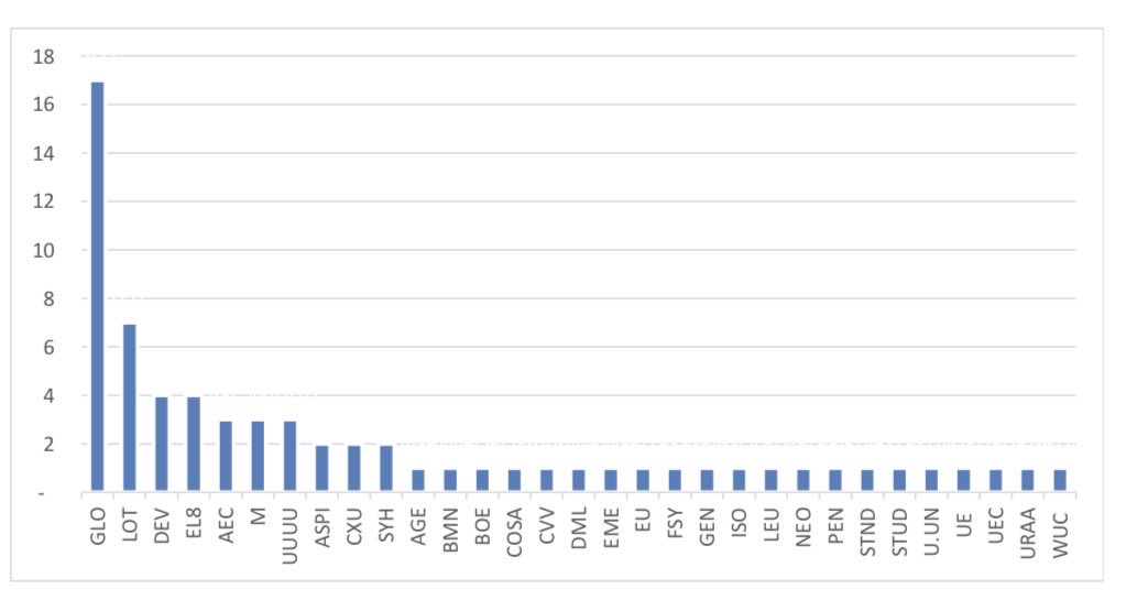 Ugames_kilo's tweet photo. My dear uranium punters - congrats you’re all in first place! 2026 #Ugames League table is below👇 
The most-picked stock was $GLO followed by $LOT, $DEV, and #EL8. https://t.co/r5lJAr6ncu