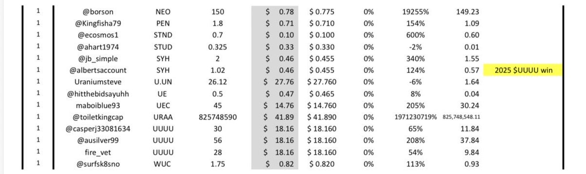 Ugames_kilo's tweet photo. My dear uranium punters - congrats you’re all in first place! 2026 #Ugames League table is below👇 
The most-picked stock was $GLO followed by $LOT, $DEV, and #EL8. https://t.co/r5lJAr6ncu