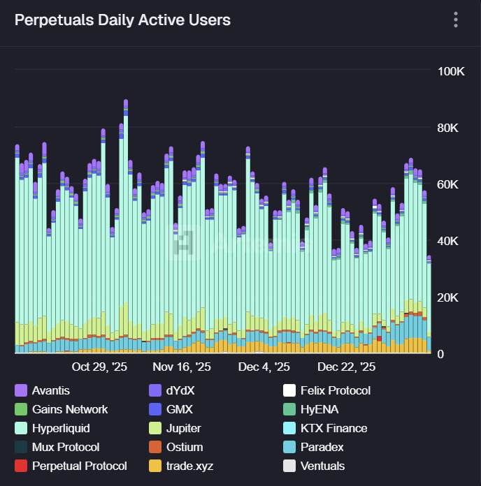 重磅：Hyperliquid平台占据永续合约日活跃用户近七成市场份额