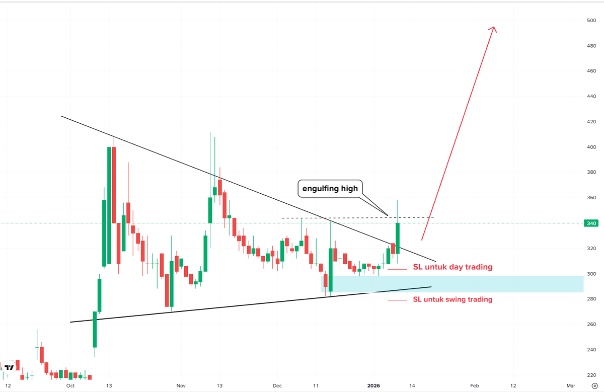 Teknikal Saham & Crypto tweet media