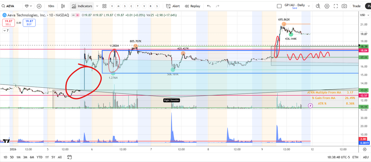 Nice H&amp;S $aeva. 2 positions $17 and $13 as entries. Looking for the second stage trend.