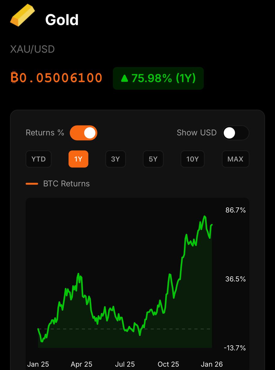 Gold continues to rip higher, now trading at 0.05 BTC for 1 oz of gold.
