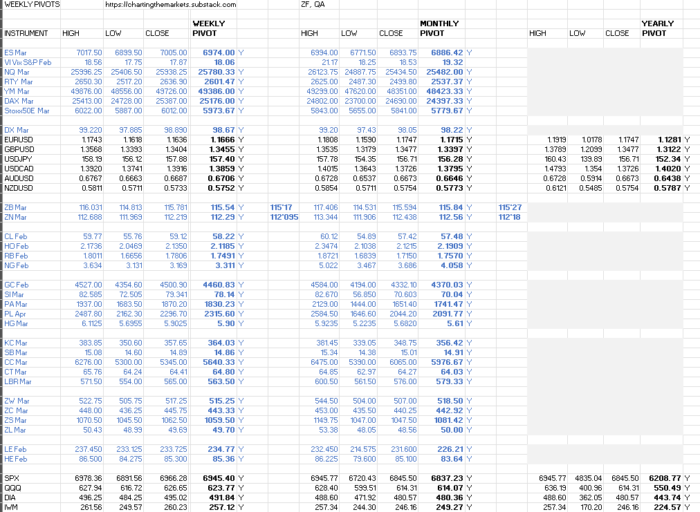 New weekly &amp; current monthly pivots for equity indices &amp; futures &amp; weekend futures charts posted. Jack - open.substack.com/pub/chartingth… … #investing #trading