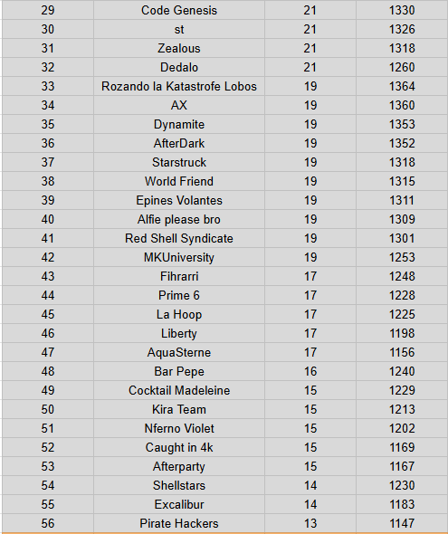 CodeGeniusMK's tweet image. Code Genius termina 21º tras un 1-1-2
Code Genesis termina 29º tras un 2-2-2

Dos rosters distintos, misma mentalidad:
 consistencia, presión y puntos cada semana.

Seguimos construyendo. Esto solo acaba de empezar. 🚀
#CodeGenius #CronoLeague #MarioKartWorld